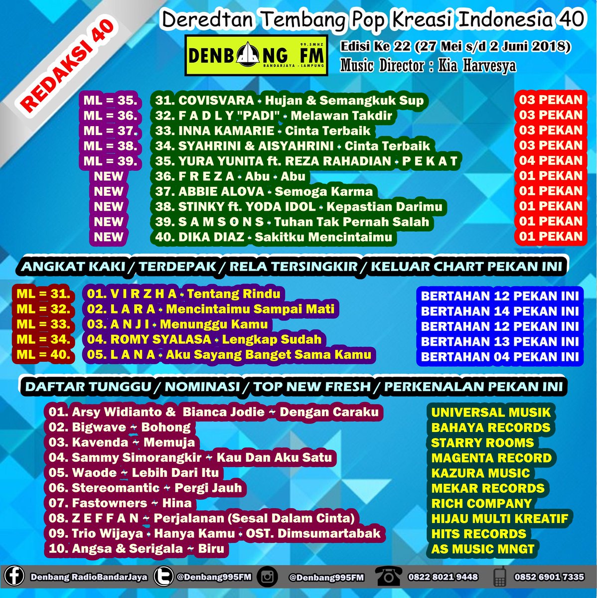 Denbang995FM's tweet photo. #REDAKSI40 Edisi 22

27.@firman_diamond
28.@MarcellSiahaan
29.@sibaranidonnie
30.@dadidoband @sherlymey
31.@Covisvara1
32.@FadlyPadi13
33.@INNAKAMARIE_OFC
34.@Official_SYR
35.@yurayunita @officialpilarez
36.@frezamusic
37.@Abbie_Alova
38.@stinkyband @TheRealOda
39.@samsonstheband https://t.co/fXTyiKT9Z5