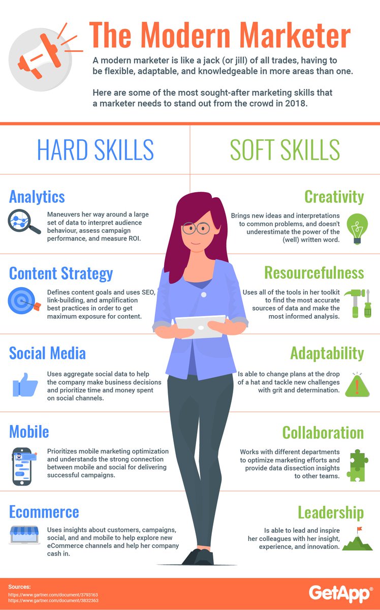 The modern marketer in 2018 by <a href="/GetApp/">GetApp</a>:

Hard skills: 

#Analytics 
Content strategy 
#Socialmedia 
#Mobile 
#Ecommerce 

Soft skills: 

#Creativity 
Resourcefulness 
Adaptability
#Collaboration 
#Leadership

#marketing
#digitalmarketing 
#mobilemarketing
#videomarketing