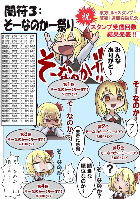 そーなのかー!!
ルーミアだらけの人気ランキング
https://t.co/1TnIC1IDj3
#毎月7日はルーミアの日 #毎月七日はルーミアの日 