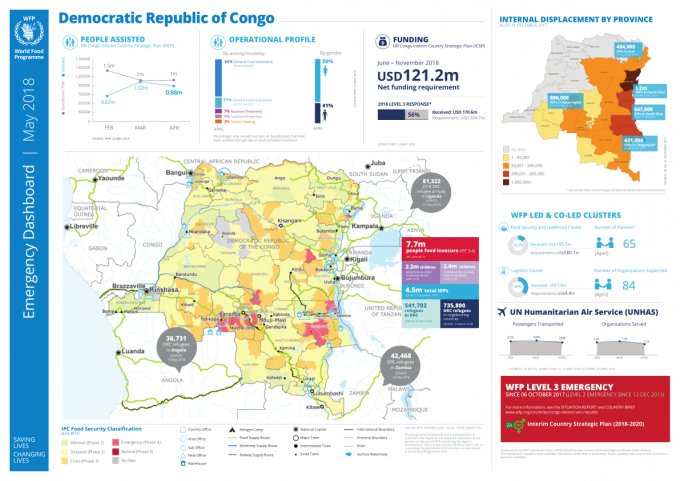 WFP's tweet photo. 10% percent of the global population in need of humanitarian assistance is in DR Congo, but they receive only 3% of all funding. The #DRC hunger crisis in numbers 📊↘️ https://t.co/dKsLjHOf8w https://t.co/oFOZDcPWtw