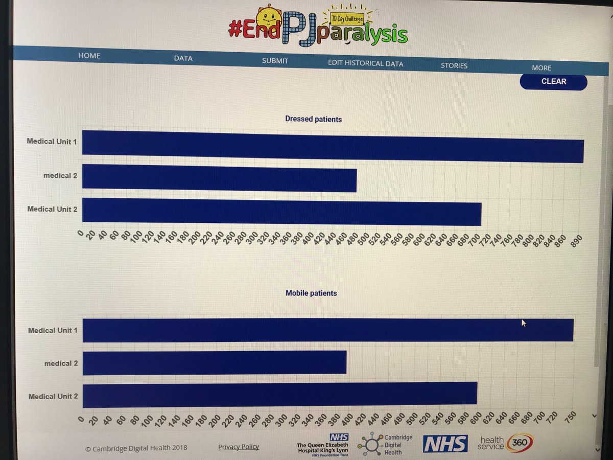 DawnneJ's tweet photo. Well Done Team West Cornwall a massive 1594 patients dressed and 1337 mobile in our #endPJParalysis journey with 18 days to go !
@WCHMed @MatronShirley https://t.co/eHAQbIGGc9