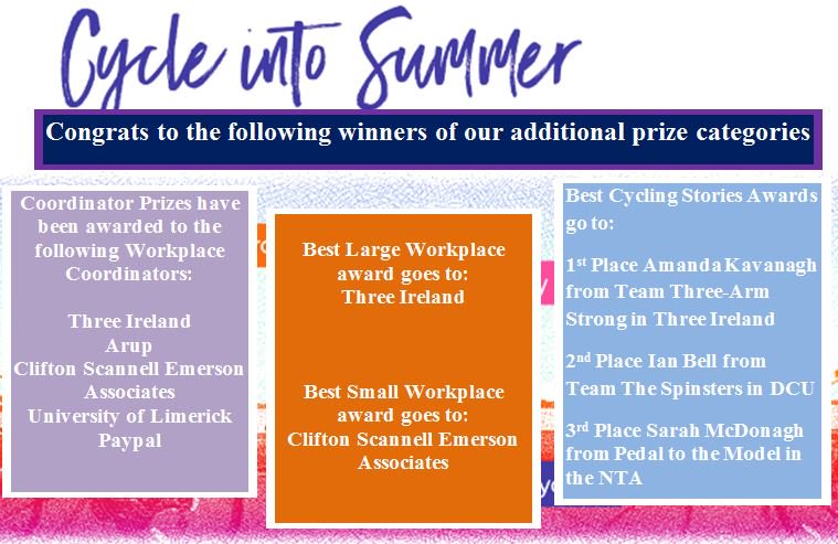 TFISmartTravel's tweet photo. The last of our #CycleintoSummer Challenge winners Congrats to all involved and to the following Workplace & Campus winners https://t.co/zoXF6hJ2gB
