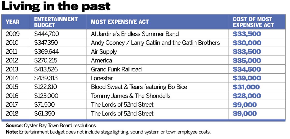 Summer 2012 Music Charts