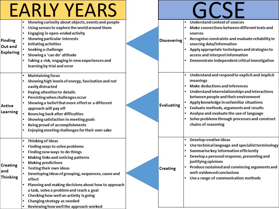 MrPSavage's tweet photo. Cross-phase collaboration in action! #EYFS Characteristics of Effective Learning share plenty in common with #GCSE Grade 8 descriptors. Now I have a start and end to my four Key Stage skills-based curriculum! Time to map all points between... #ukeduchat https://t.co/4ARgRa4ayk