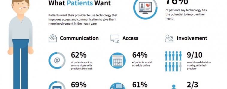 LiquidHub's tweet photo. The healthcare market for engagement solutions is projected to reach more than $16 billion by 2020.
https://t.co/RpOk9XD5lH
#patientengagement #datasciences #data #patientjourney #analytics #healthcare #medicine #liquidhub #himss #patientprivacy # https://t.co/oYHkqno5gl