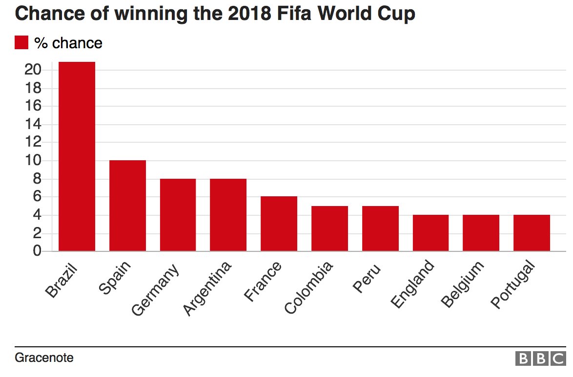 Wcnews2018's tweet photo. England have less chance of winning the Fifa World Cup than Peru, according to sports data company Gracenote. 

Five-time champions Brazil are favourites with a 21% chance of winning the tournament, ahead of Spain, Germany and Argentina. Source (@BBCSport) https://t.co/1H8YjhhYqh