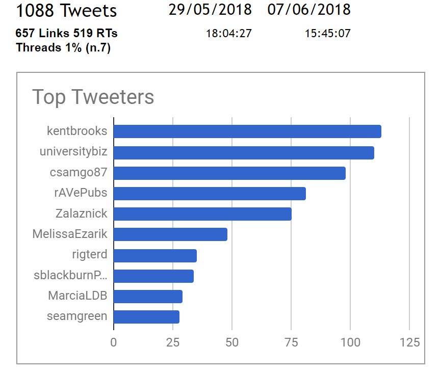 kentbrooks's tweet photo. Here is a final look at some of the meaningful social collisions happening at #ubtech18. Thanks for sharing everyone. @ubconference @MelissaEzarik @zalaznick @eileenasd @weekendcollege1 @rigterd @ravepubs @csamgo87 @bfinman @sblackburnPMG @marciaLDB @seamgreen https://t.co/0ZCG78WCMV