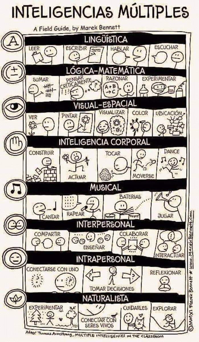escolaconstru's tweet photo. La  teoria de les intel·ligències múltiples ens ajuda a superar la  interpretació reduccionista de la intel·ligència que ha dominat el món  de l'educació des dels seus inicis i l'expandeix per abraçar, acollir i  valorar la diversitat present a les nostres aules. https://t.co/vW6G9w4ED2