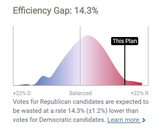 districks's tweet image. I submitted the #NCGA's #S757 districts for Mecklenburg County to the @PlanScore site. Look where the plan falls on the curve. Note that the creators of the efficiency gap measure suggest that anything above 7% indicates excessive #gerrymandering. #FairMaps