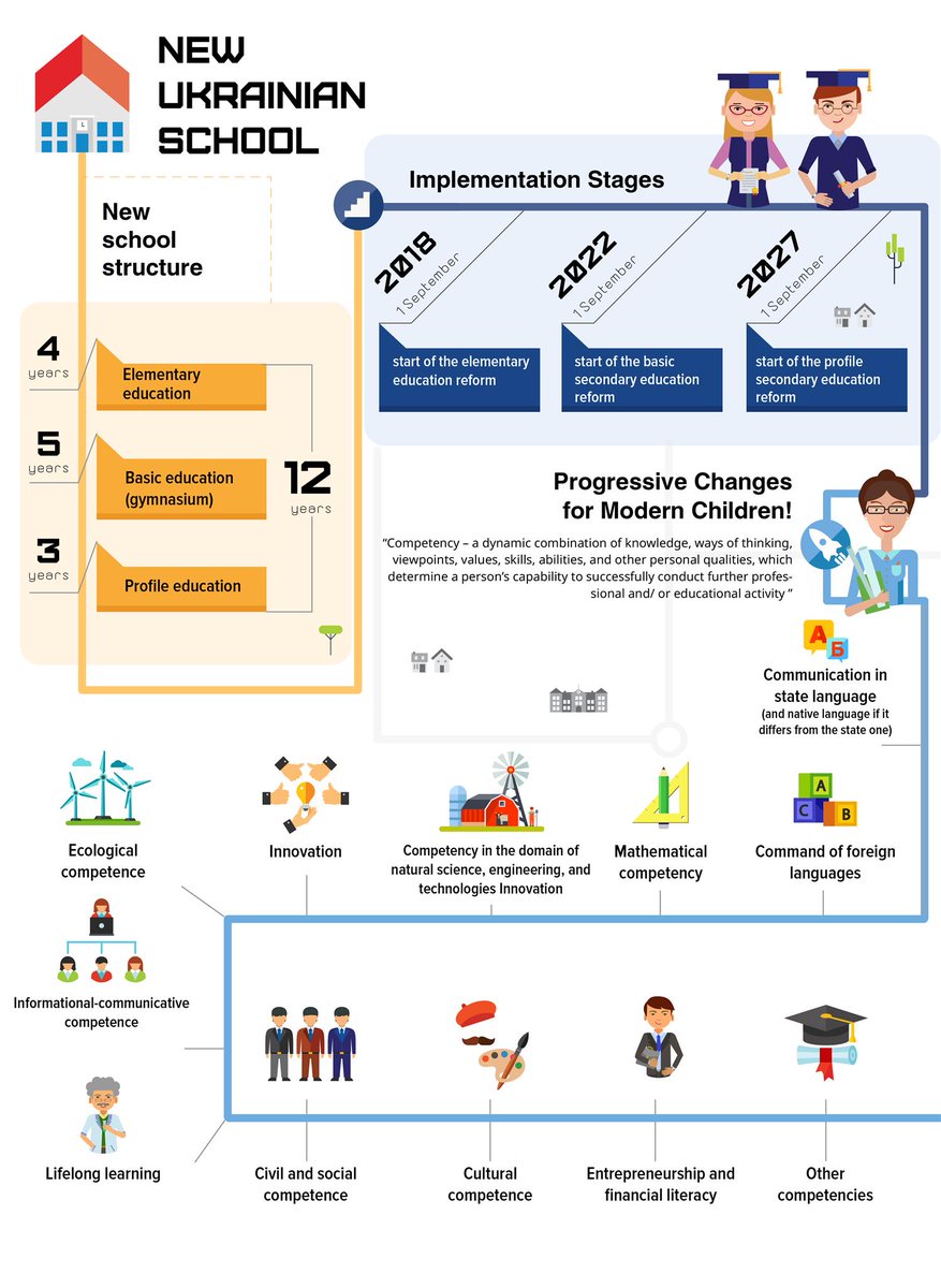ukraine_world's tweet photo. #Ukraine has recently started to change its #education system, a leftover of #Soviet times. What is the #reform set to deliver?

Find out from infographics below and a new article by our colleagues from @reformsguide: https://t.co/VsMlV4NcjH https://t.co/3GVPBsheab