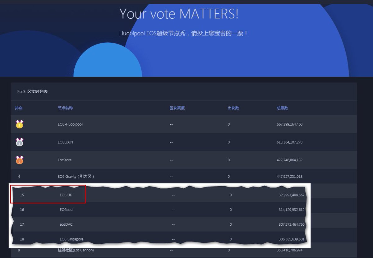 BTCNottingham's tweet photo. We are pleased to say that in early voting on the China based Huobipool exchange EOS UK has moved up two places to 15th place with 323,993,408,567 votes https://t.co/kNjwIQ4tBs #EOSCommunity #EOSIO #EOSIsComing #EOS #EOSUK #Blockchain #cryptocurrencies #crypto #Decentralization https://t.co/NrszXSSnzC