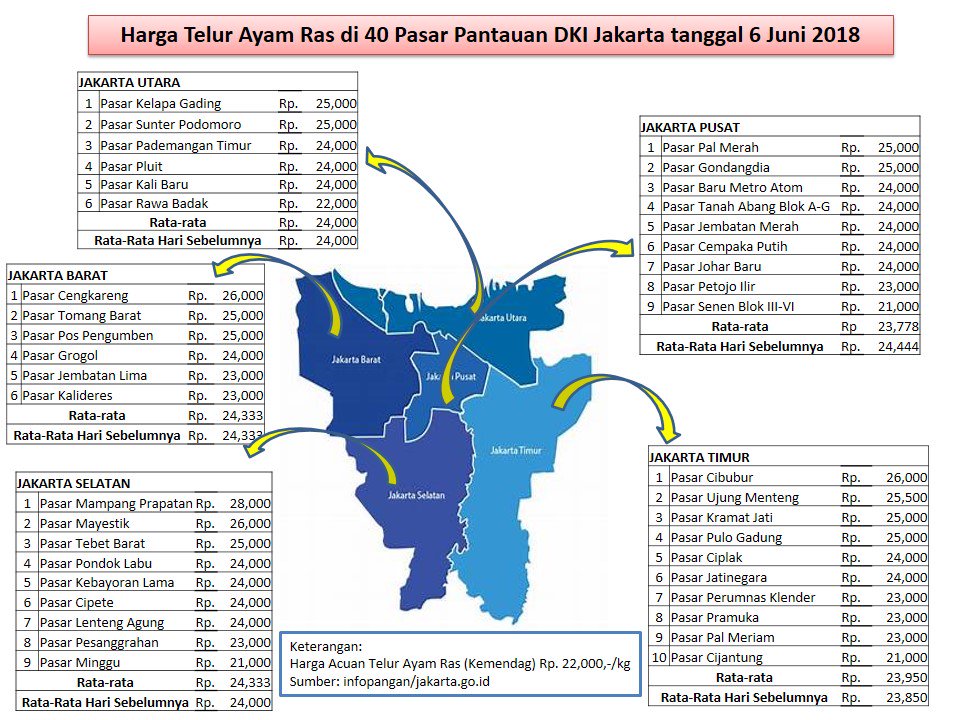 hilirnak's tweet photo. Peta harga komoditas peternakan di 40 pasar pantauan DKI Jakarta tgl 6 Juni 2018 https://t.co/UjKd3HqBQd
