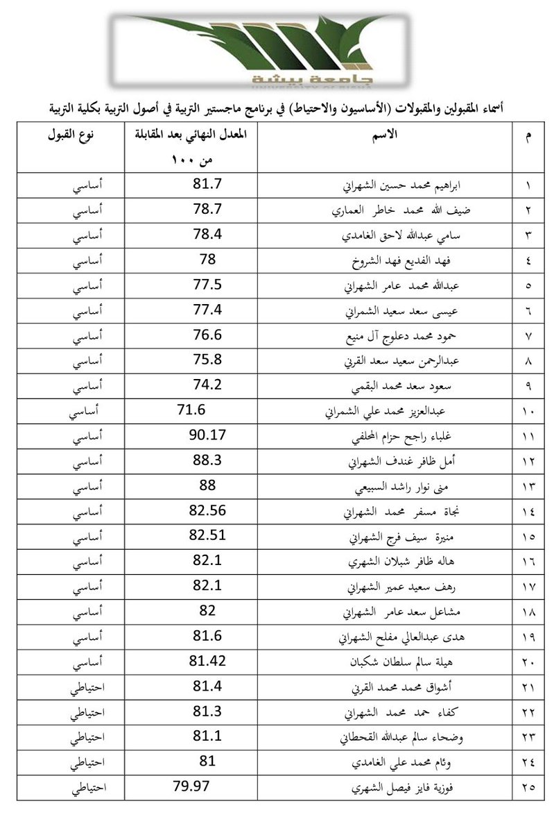 جامعة بيشة Pa Twitter أعلنت عمادة الدراسات العليا بـ جامعة بيشة عن فتح باب القبول في 22 برنامجا للدراسات العليا للعام الجامعي المقبل 1442هـ للطلاب والطالبات خلال المدة من 1 21
