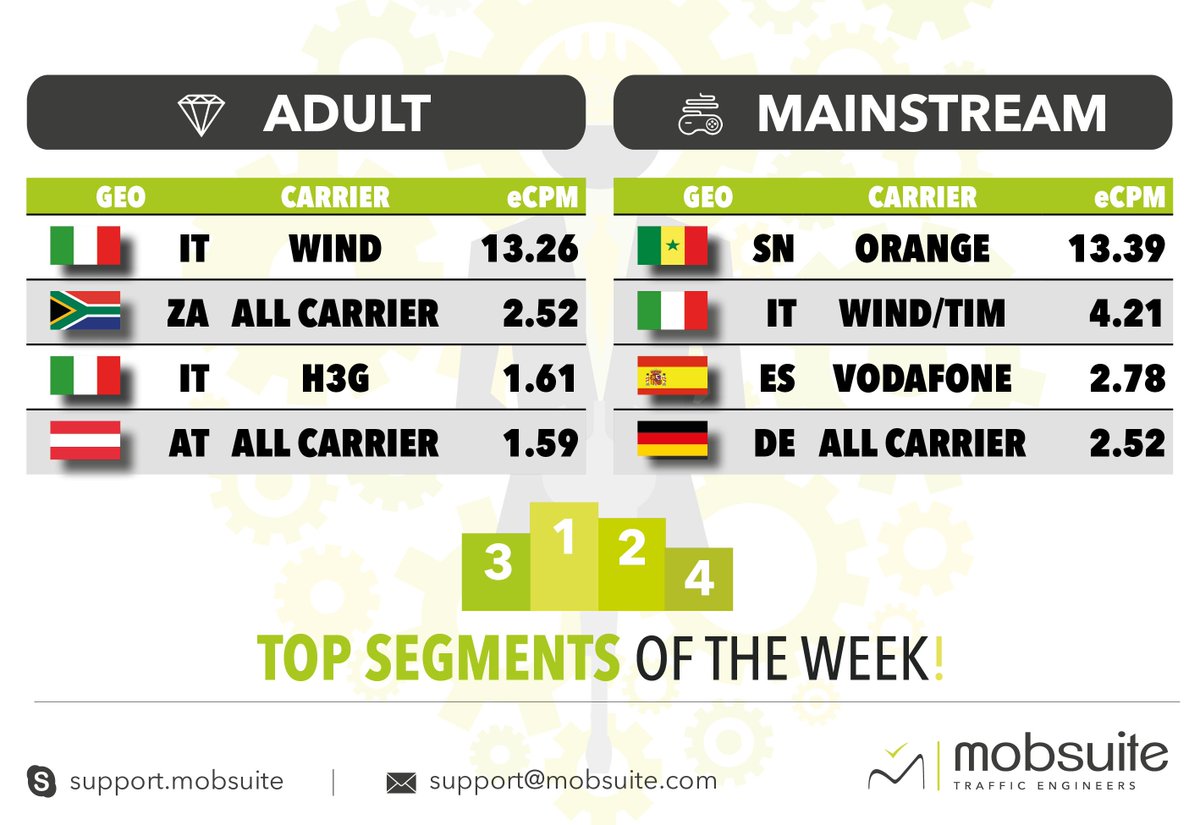 mobsuite's tweet photo. Welcome to week NO. 23! Check out the new segments and start monetizing right now: https://t.co/kvoYGvQUeT

#Mobsuite #MobilePerformanceNetwork #MobilePerformance #MobileTraffic #MobileAdvertising #CPA #CPAnetwork #CPAlive #advertisers #publishers #earnings #smartlink https://t.co/D2t5kRcZzS
