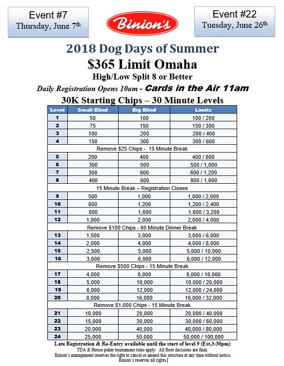 BinionsLV's tweet photo. Today at 11am! #DogDaysofSummer #Poker Tournament #LimitOmaha https://t.co/SQk1yX7S92