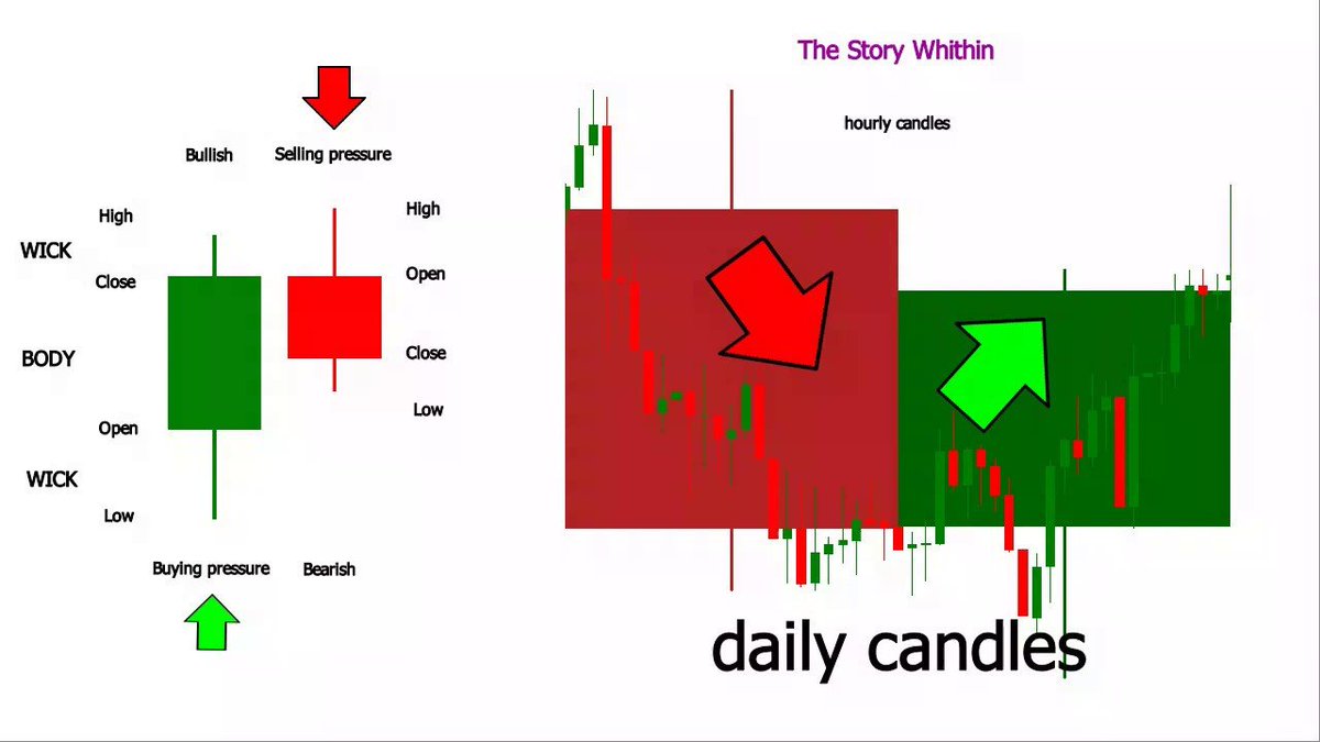 How To Read Forex Charts Like A Pro