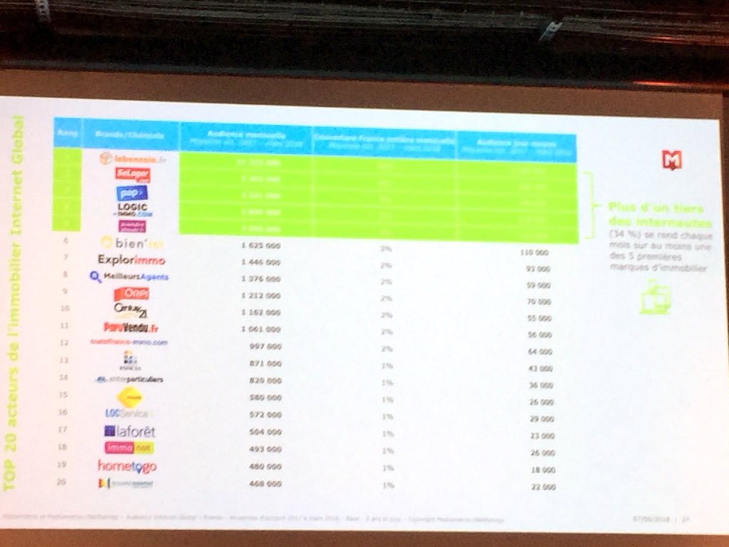 mon_immeuble's tweet photo. #FF2I le top 20 des marques de l’immobilier https://t.co/6xC6vQisrW