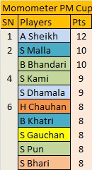 momocricket's tweet photo. #PMCup #Momometer
Update after the completion of League Stage.
*Aarif's immense finishing abilities
*Sher Malla's unbeatable impact
*Bhandari's resurgence
*Allrounders Kami, Pun, Khatri, Chauhan rewards
*Gauchan still going strong
*Bhari's consistent bowling
Knock-outs to go. https://t.co/EOuTBLfTsP