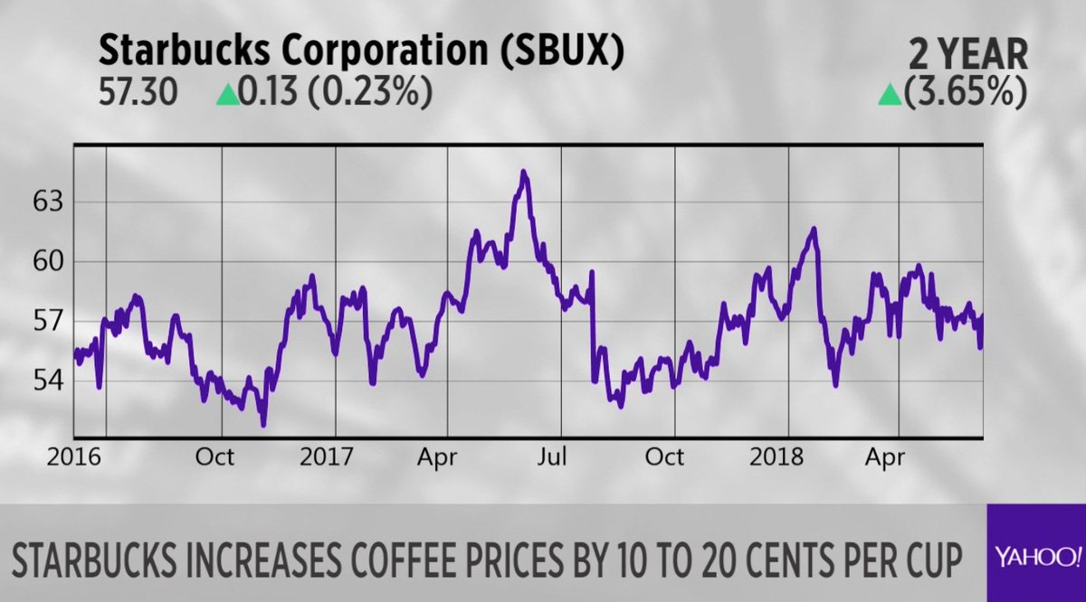 Yahoo Finance On Twitter Live Starbucks Sbux Is Raising Prices