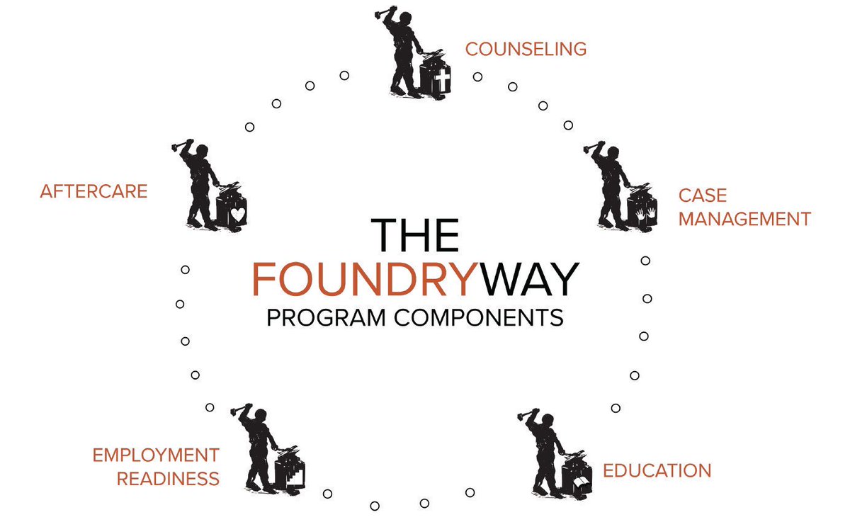FoundryFamily's tweet photo. The #FoundryWay is our proven process of leading the men, women and families in our program through #SubstanceAbuse, #PrisonReEntry, #homelessness, brokenness & much more. The Foundry Way consists of #Education, #Counseling, #EmploymentReadiness, #CaseManagement & #AfterCare. https://t.co/FWCkLTKic8