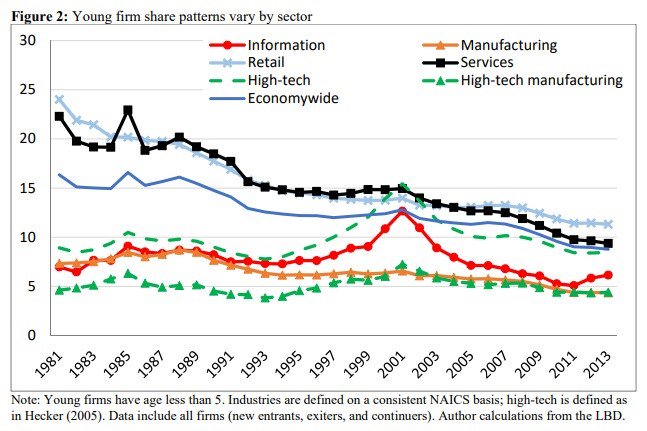 opinion's tweet image. Why are so few high-tech companies being formed? A few explanations:

– Tech activity boom in the 90s might have been a one-time bubble
– The aging population might result in fewer founders
– There might be fewer new technologies and ideas to exploit bloom.bg/2xMOUsi