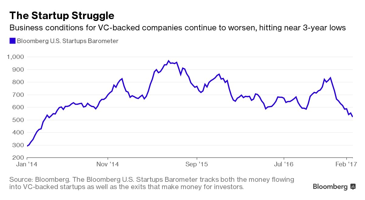It's simple: Americans don’t start businesses like they used to. 

Despite the prominence of Silicon Valley ventures and machine learning companies, high-tech business formation is in decline bloom.bg/2xMOUsi