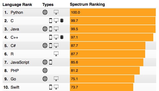 arduino's tweet image. .@IEEESpectrum takes a look at last year&apos;s top programming languages: bit.ly/2wWgUaB