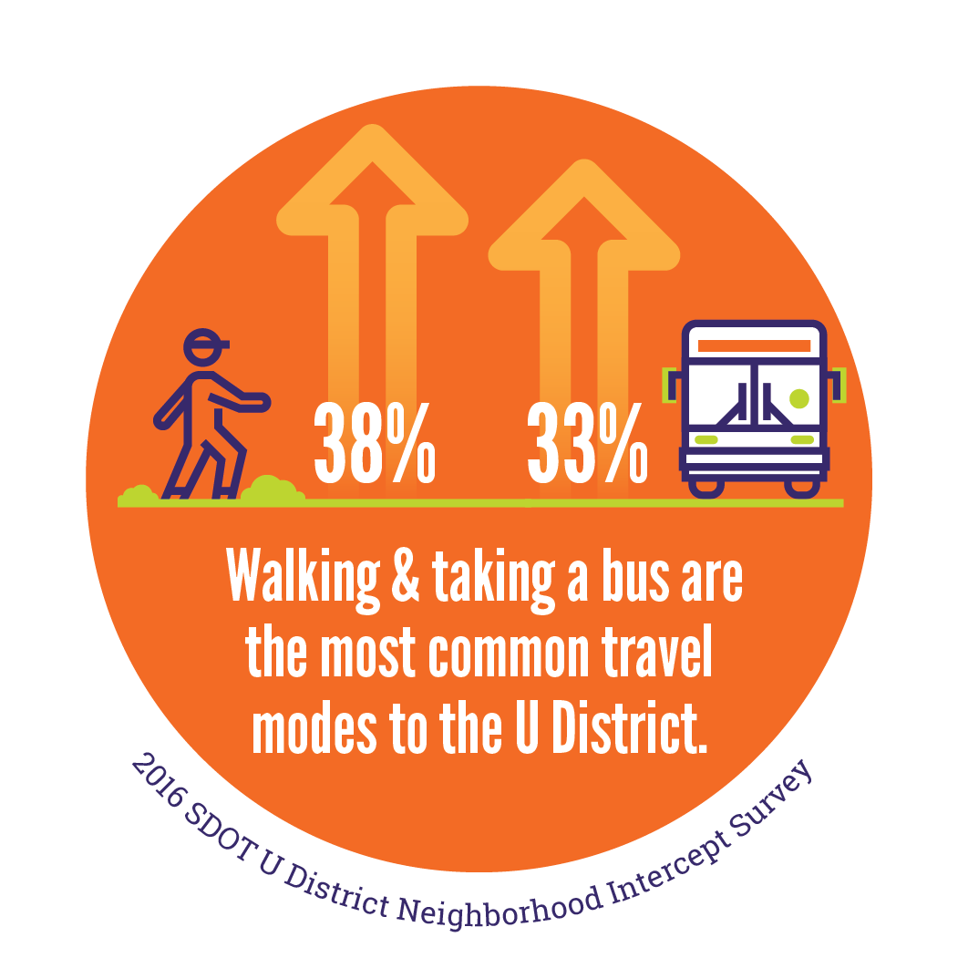 UDistrictLetsGo's tweet photo. Join the 33% that already take transit to get to the #UDistrict. Find our pop-up at 4115 University Way. Today, 4-7p. Learn about @kcmetrobus @seattledot #NightOwl service. Signup for #RideTransitMonth’s pledge contest &amp; enter for a chance to win a $100 ORCA card! #RideTransitDay https://t.co/A5Oc2xUWjn