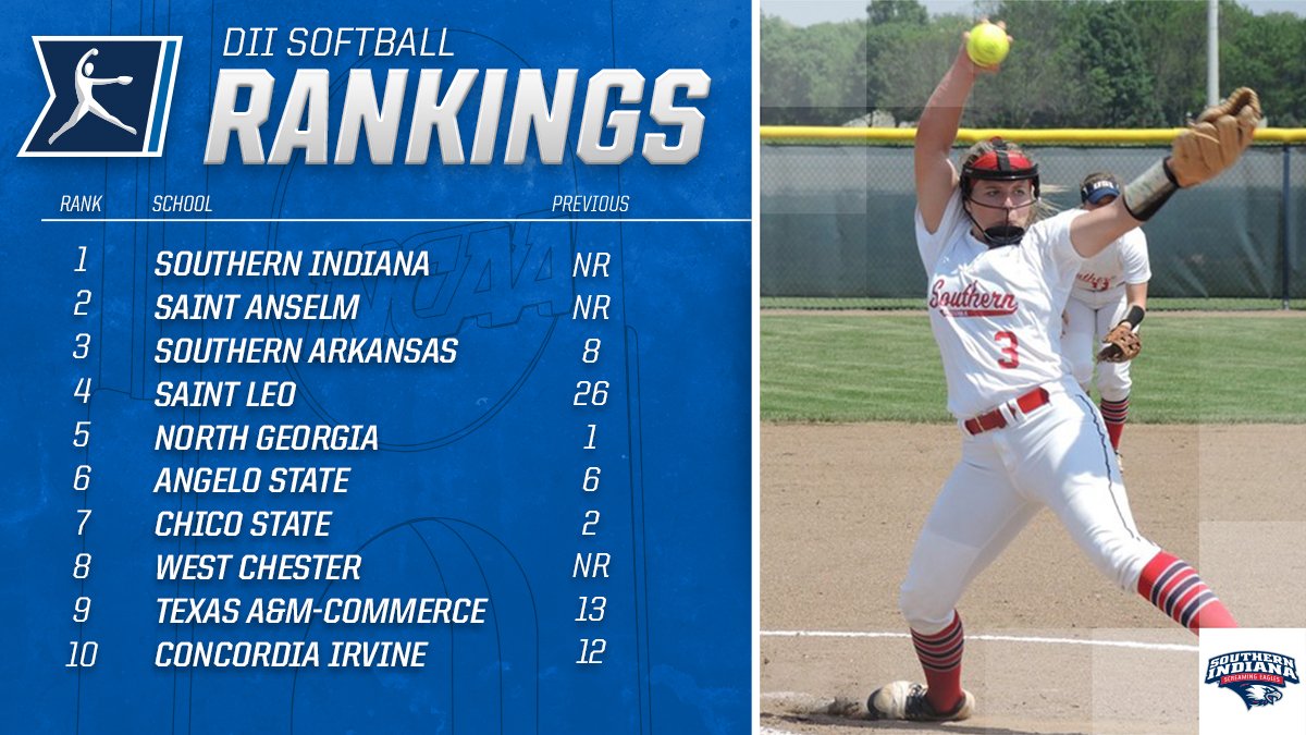 NCAADII's tweet photo. #NCAAD2 Final @NFCAorg Poll:
1. Southern Indiana
2. Saint Anselm
3. Southern Arkansas
4-25: https://t.co/9eK0gHs3BC https://t.co/SFo9H5dl1a