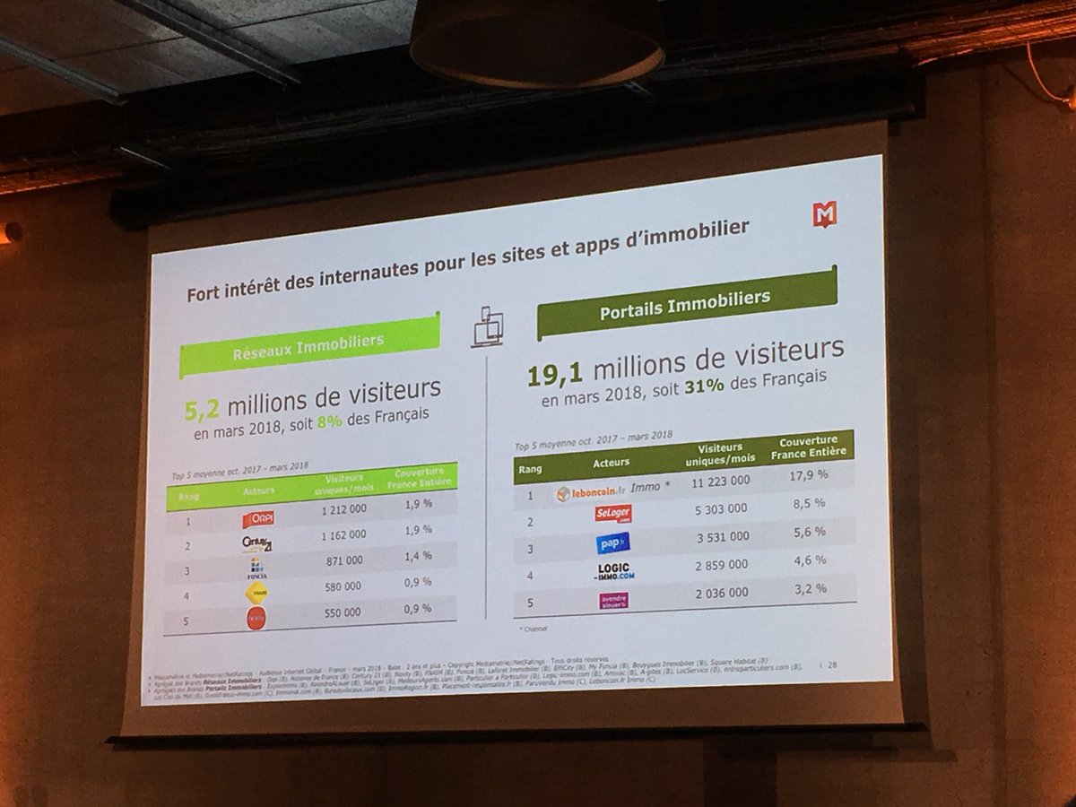 IMMOMATIN's tweet photo. Audience : le Top 5 des sites web des réseaux immobiliers : 1. @ORPI_France, 2. @century21fr, 3. @foncia, 4. @FNAIM, 5. @nexity ! @Mediametrie @FF2iOrg #ff2i #forumannuelFF2i #immobilier #digital #audience https://t.co/Eb8Q3mkq6G