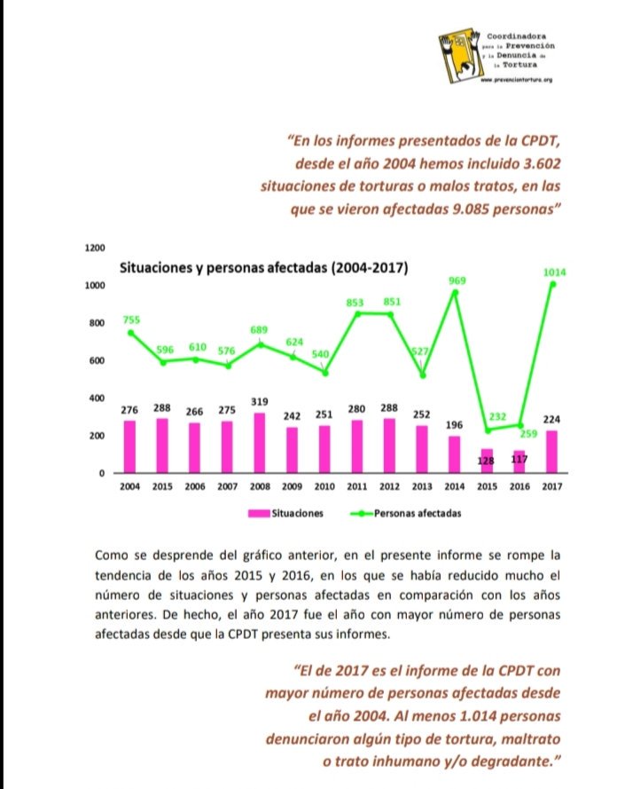 Desde el 2004 la <a href="/CPDTortura/">Prevencion Tortura</a> ha recogido 9.085 situaciones de tortura o malos tratos en el Estado Español. <a href="/PoteH/">Pote-H</a> 
#InformeTortura2017