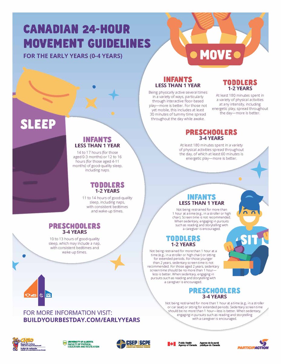 chcareoptions's tweet photo. The Canadian 24-Hour Movement Guidelines for Early Years (0-4) can tell you what your infant or toddler needs to be healthy. Learn more at
https://t.co/T7eqjn80kX #24HourGuidelines https://t.co/KCIUAKBxkl