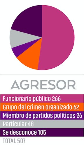 article19mxca's tweet photo. Durante el 2017, fueron funcionarios públicos de los tres niveles de gobierno responsables de casi la mitad de las agresiones (46.9%)  

#DíaDeLaLibertadDeExpresión https://t.co/sylMEXf9XE
