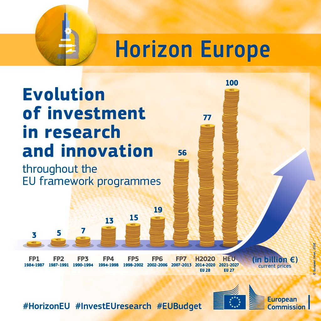 The <a href="/EU_Commission/">European Commission</a> proposes its most ambitious Research &amp; Innovation programme – Horizon Europe – with €100 billion allocated for 2021–2027, extending participation beyond current eligible countries – opening the door to future UK participation buff.ly/2JhAe9T #HorizonEU