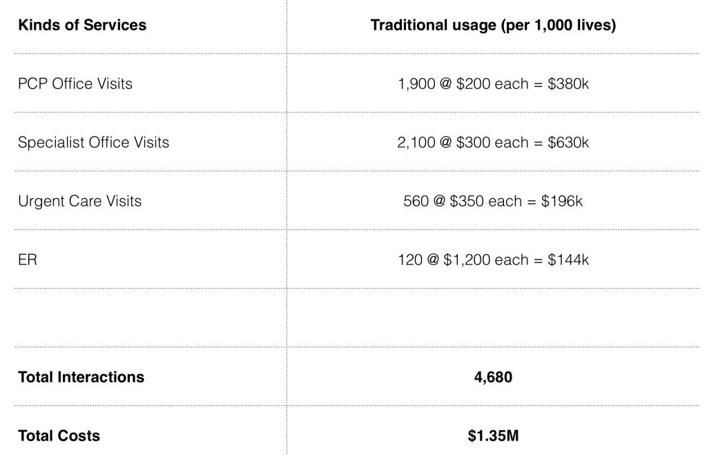 Comparing costs and claims in a group of 1,000 people in traditional settings vs. Sherpaa scope.sherpaa.com/comparing-cost…