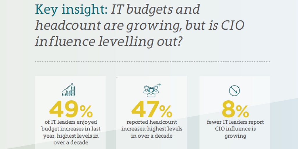 The #HMKPMGCIOsurvey reports a drop in growth of CIO influence, even though budget &amp; headcount levels are the highest for a decade. Download the #CIOsurvey to find out more ow.ly/cqCK30klJPi #CIO #CDO #CTO #ITLeader #TechLeaders #TechInfluencer