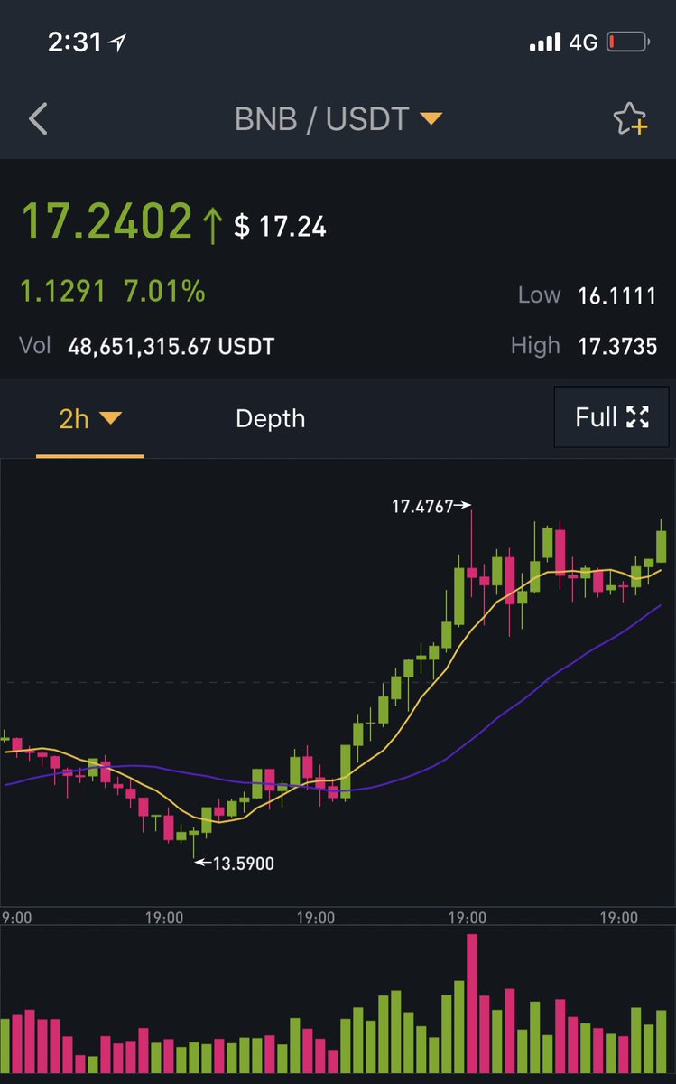 BNBまた爆伸び.....
取引所トークンの時代ですね。