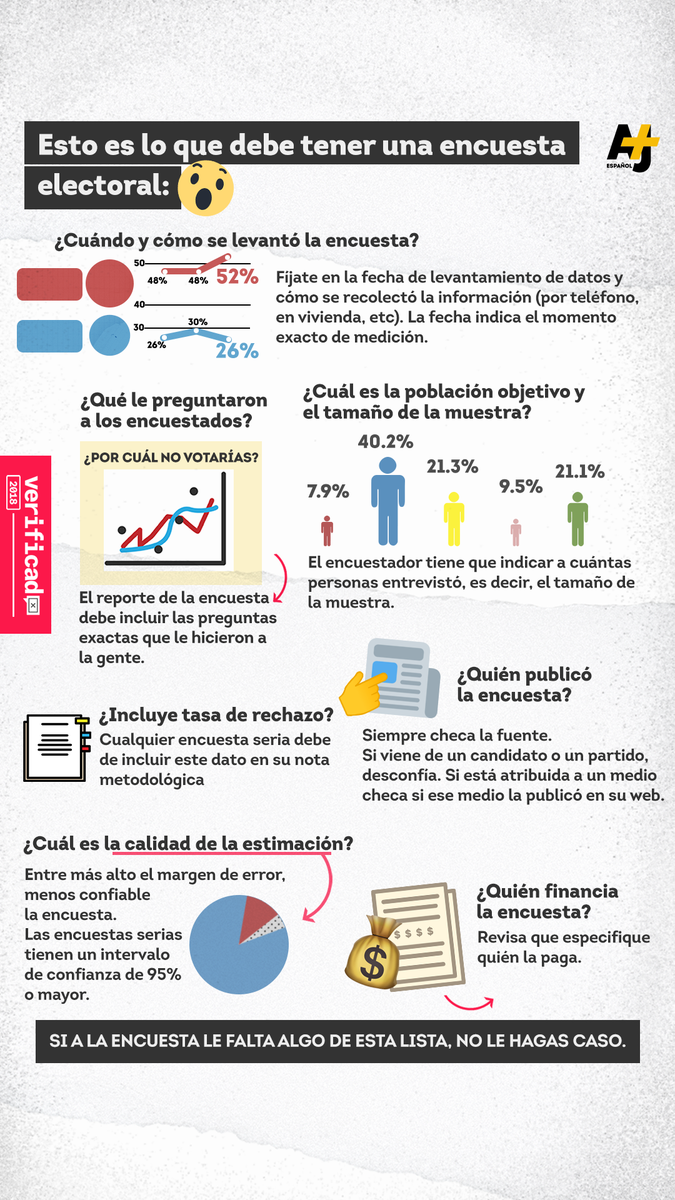 VerificadoMX's tweet photo. Después de este #DebateINE, se divulgarán nuevas encuestas sobre la intención de voto para cada candidato. ¿Sabes cómo identificar cuáles vienen de encuestadoras confiables? https://t.co/4khVKyihfH