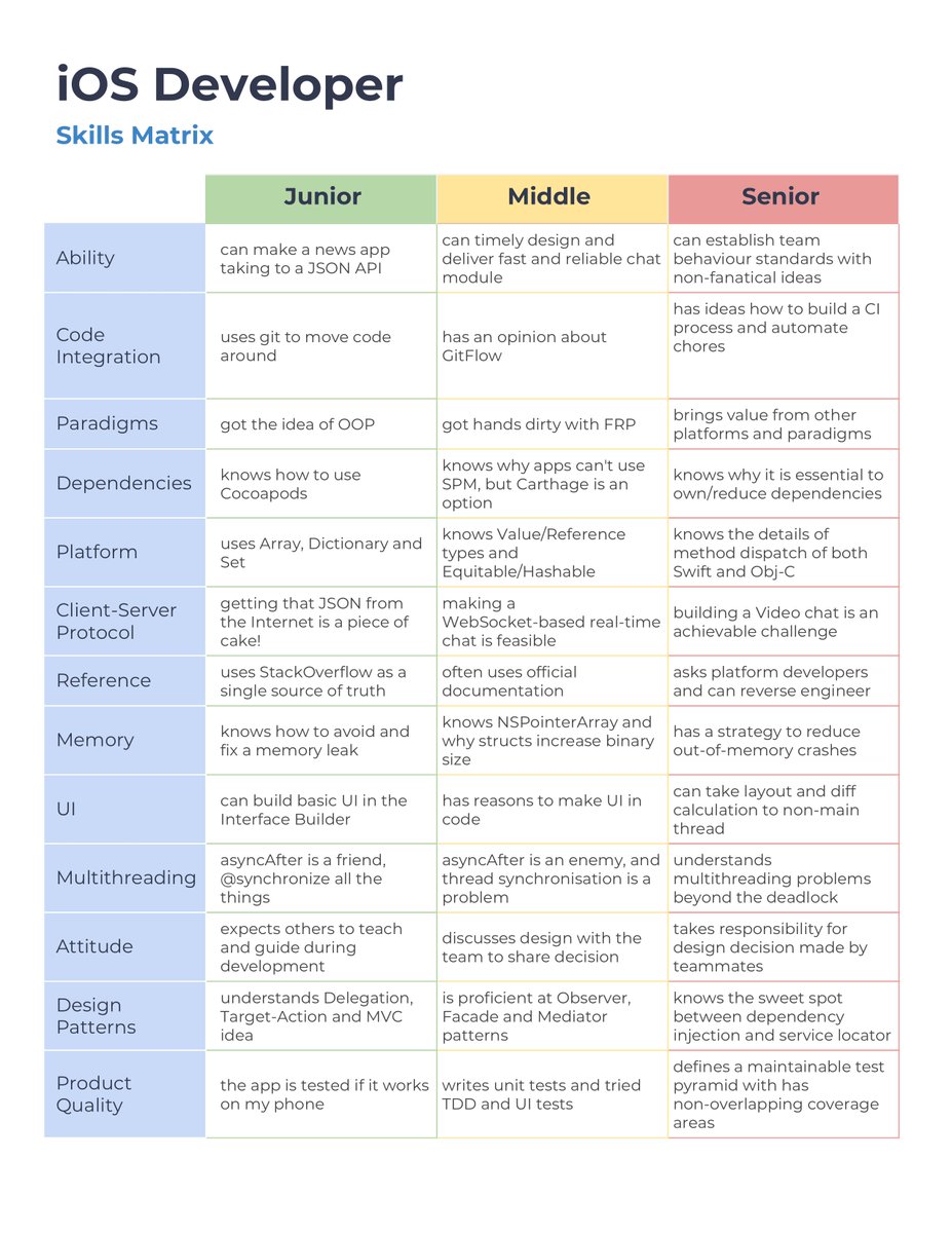 bohdan_orlov's tweet image. Completely unbiased iOS Developer Skills Matrix, trust me 😂
github.com/BohdanOrlov/io…