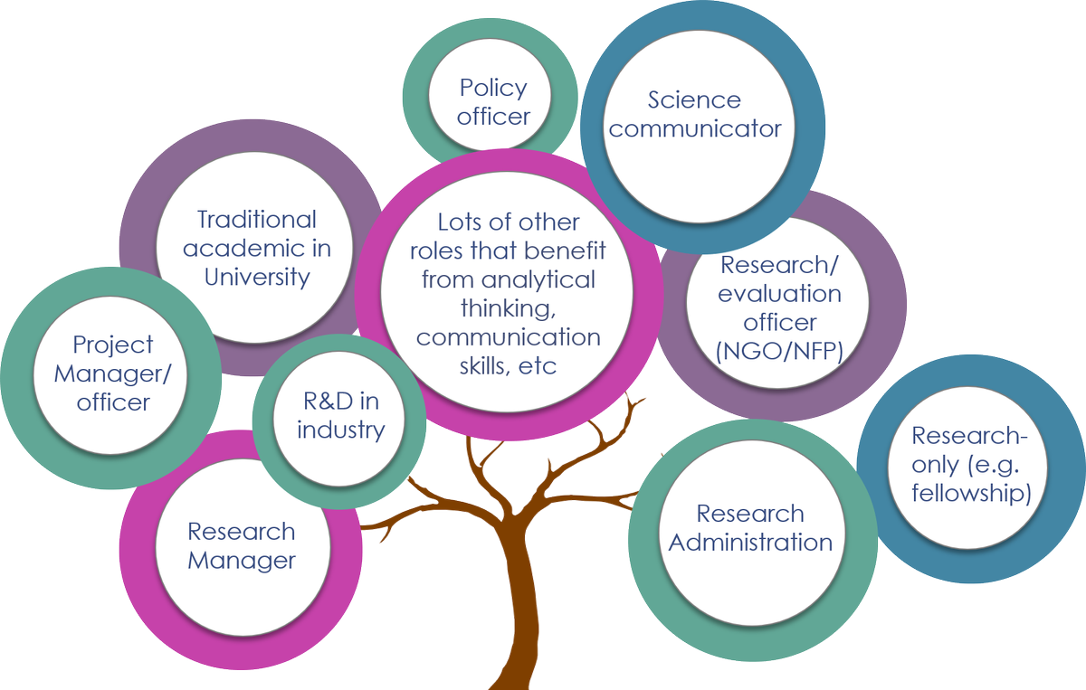 KylieBall3's tweet photo. Do you have a career plan? Research can take you lots of places but you need an effective plan - get help with yours https://t.co/3lXt1SheTQ #PhDlife #PhDchat @PhDforum #ECRchat @EMCRforum #gradschool https://t.co/wMZXBBfVeV