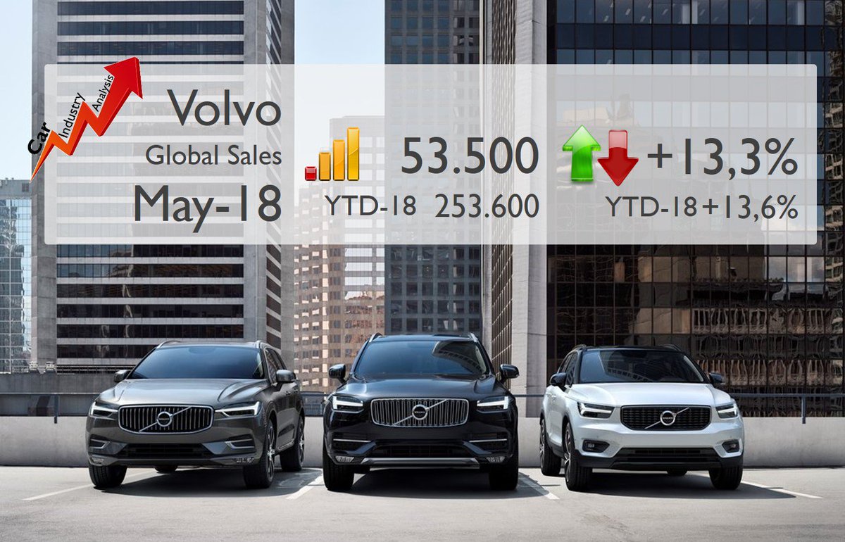 lovecarindustry's tweet photo. Very positive month for #Volvo in May. The brand has sold 30k units more during the first 5 months of this year #SUVeffect #Premiumcar #carsales @VolvoCarUKPR @VolvoCarFR @VolvoGroup https://t.co/rk7Rck25XE