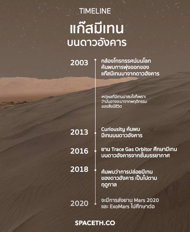 spacethnews's tweet photo. แก๊สมีเทนบนดาวอังคาร จากครั้งแรกที่ตรวจพบมาจนถึงการค้นพบ "ฤดูกาลมีเทน" ของยาน Curiosity #CuriosityTH https://t.co/3vDKEybMcM