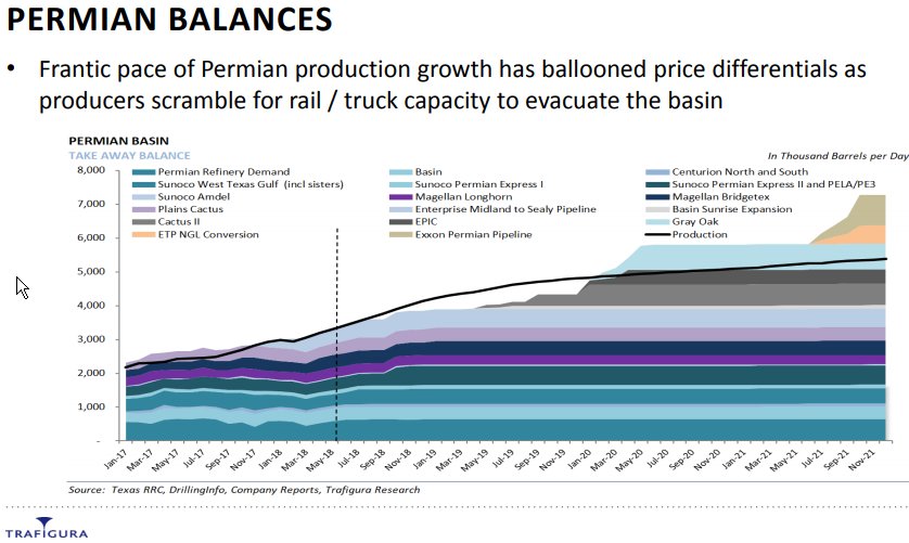 For all those of you who asked me for Permian takeaway capacity data over the past several months - Saad Rahim from <a href="/Trafigura/">Trafigura</a> has you covered. #OOTT bit.ly/2Jn3ZGn