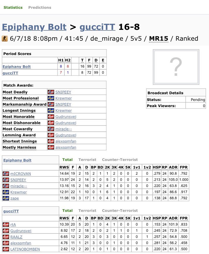 The first W of the season in ESEA Advanced for out CS:GO team, currently a 1-3 record. 
Let's climb back up that ladder! 
GGWP 

#theBOLT
<a href="/HyperX/">HyperX</a> <a href="/Dombai_Europe/">Dombai Sports Europe</a>