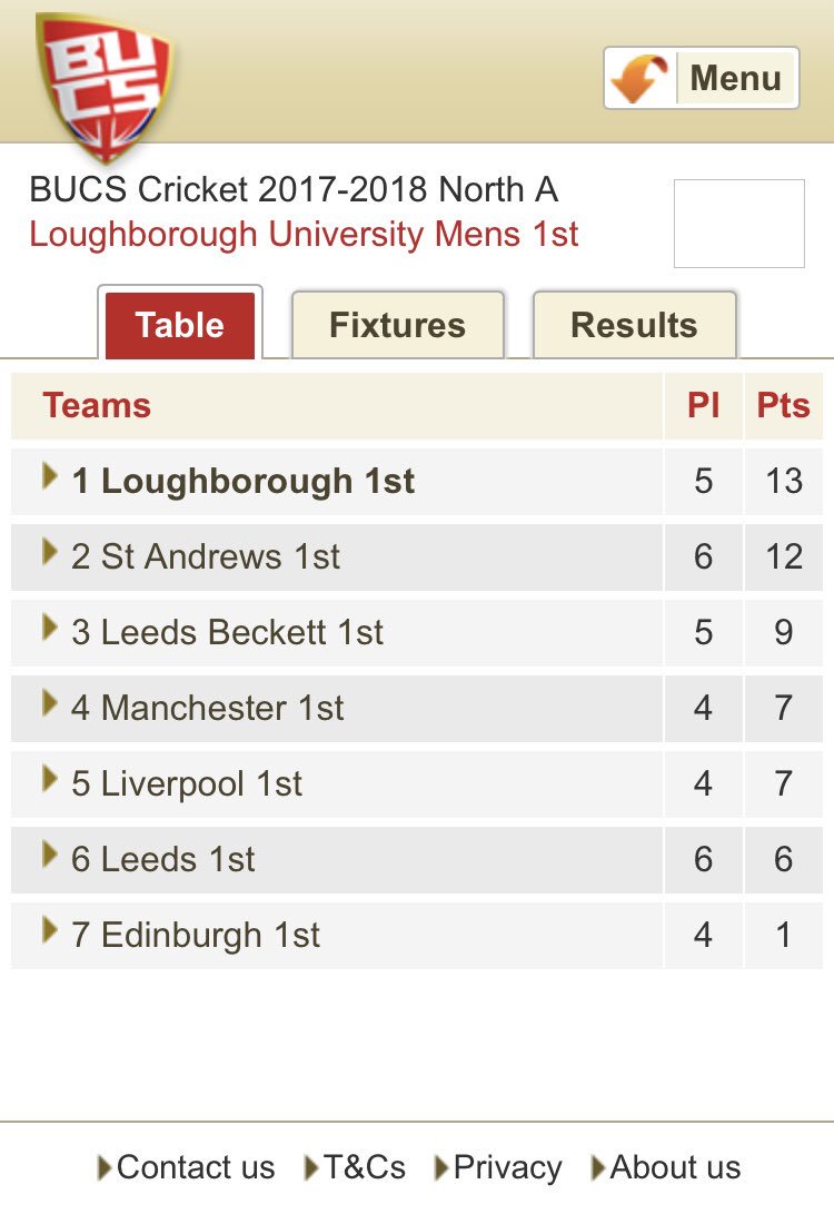 After a climactic week of cricket in the North, the 1’s win the league and take on the BUCS semi’s on June the 20th!