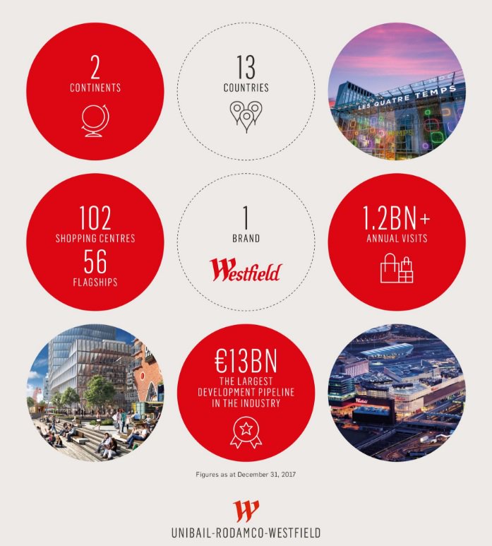 URW_UK's tweet photo. Unibail-Rodamco-Westfield is born! Today is an extraordinary day as we bring together Westfield's and Unibail-Rodamco’s outstanding assets and professionals to create the premier global developer and operator of flagship shopping destinations #creatingbetterplaces #FutureofRetail https://t.co/pg0DcmWzQP