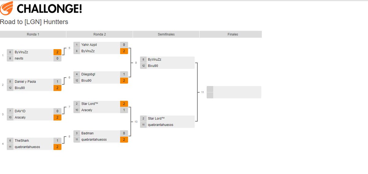 Ojo que ya tenemos aqui los encuentros para las semifinales de nuestro torneo #RoadToLGN, la  final esta solo a la vuelta de la esquina! @RoyaleLegion #ClashRoyale

<a href="/ByZeroGFX/">Zero</a> - @Bixu10 
<a href="/edgar_serres/">Edgar Serres</a> - <a href="/StarLord_CR/">Star Lord</a> 

Mucha suerte!!