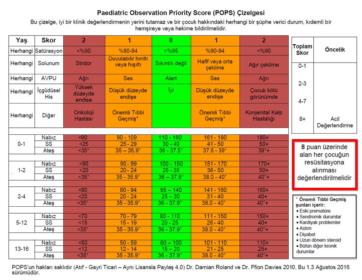 Pediatric Observation Chart