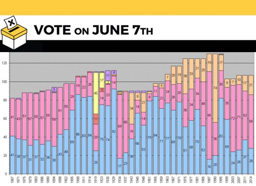 2. I'd use a voting system that prevents new voices from emerging. That way, you might see only three parties electing seats in the legislature during a period of sixty years, essentially boring everyone into a state of apathy.  #ONelxn