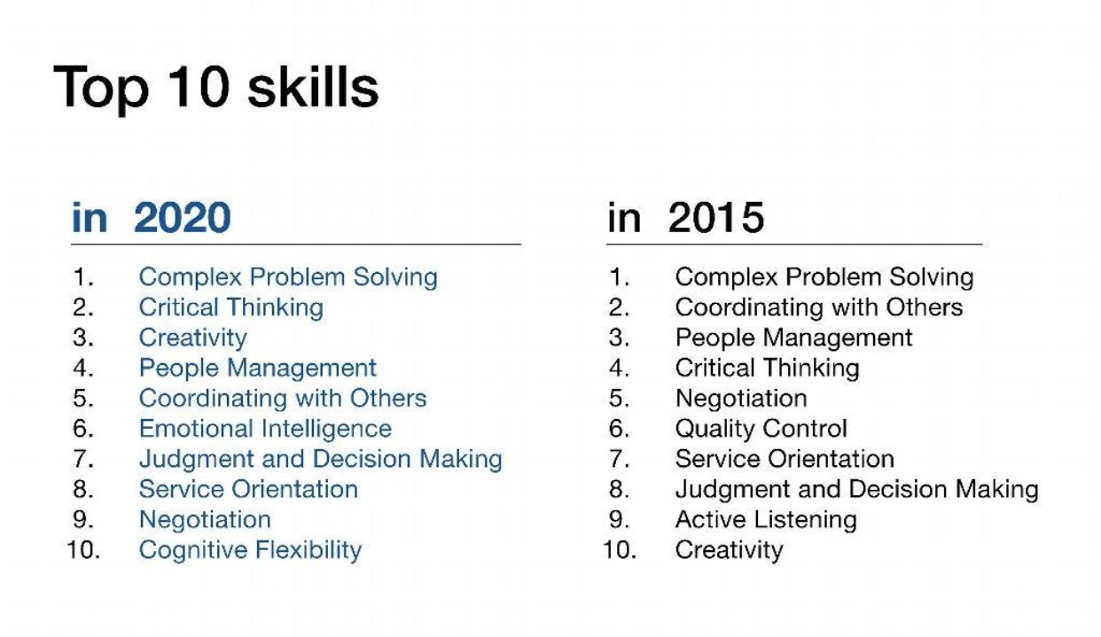 Международные проблемы 2020. Навыки будущего World economic forum. Софт Скиллс. Топ 10 софт Скиллс. Soft skills список.